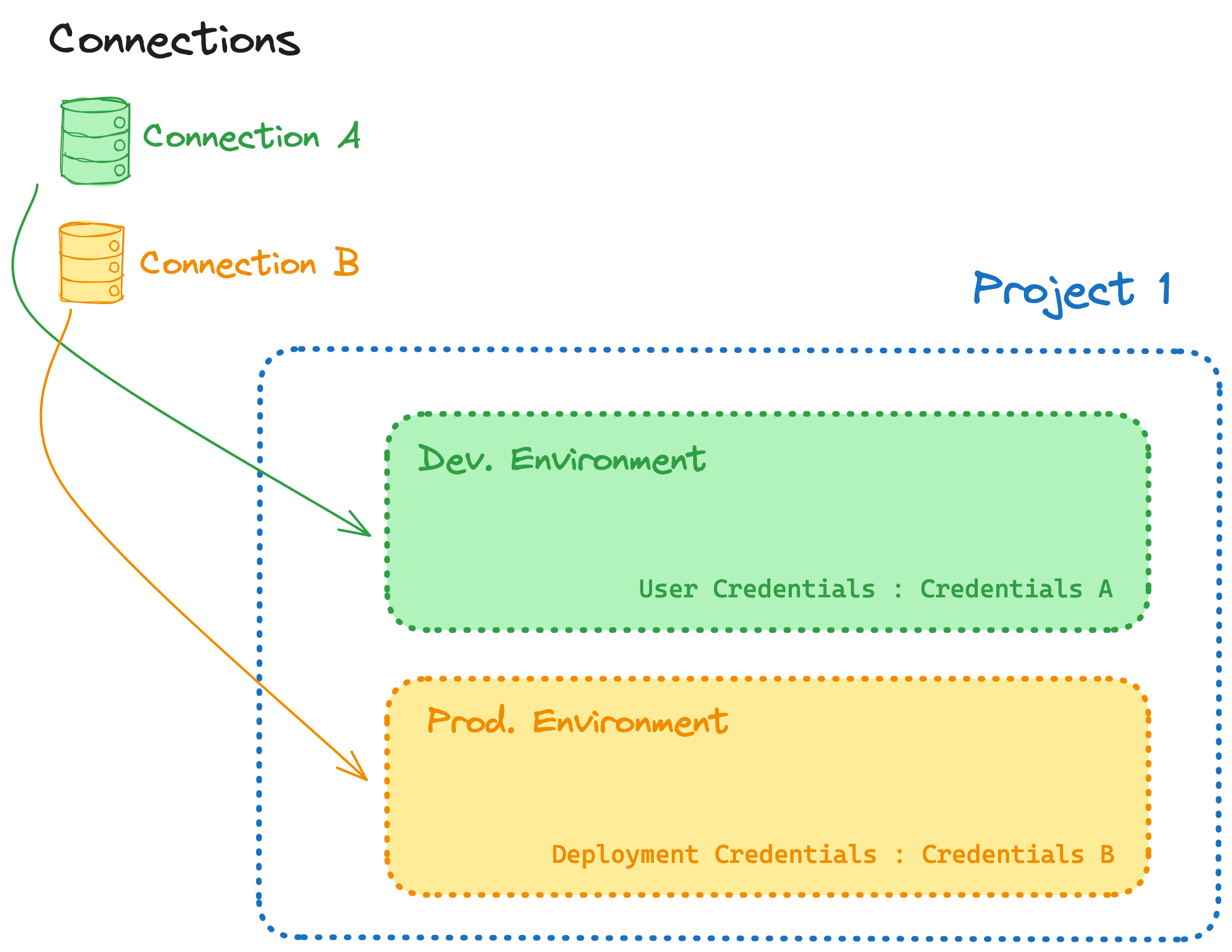 Connection model Connection model