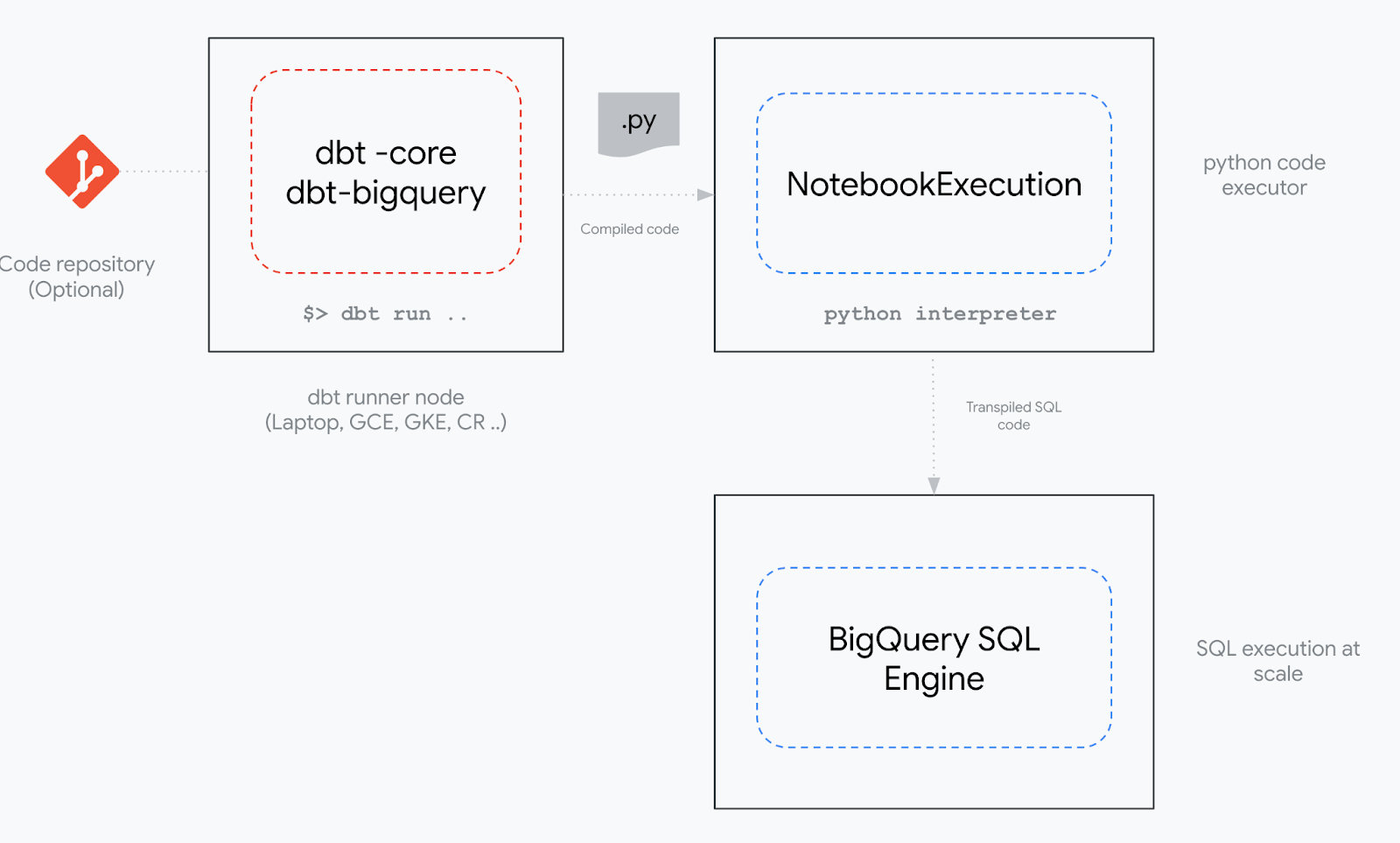 Implementation of the BigFrames submission method